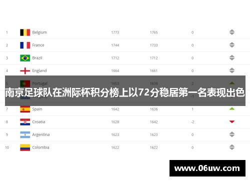 南京足球队在洲际杯积分榜上以72分稳居第一名表现出色