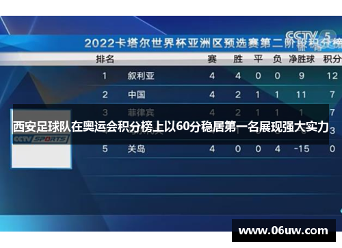西安足球队在奥运会积分榜上以60分稳居第一名展现强大实力